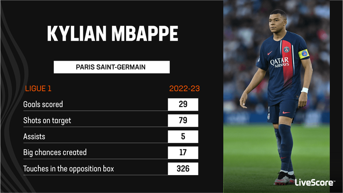 Kylian Mbappe enjoyed another brilliant season at Paris Saint-Germain