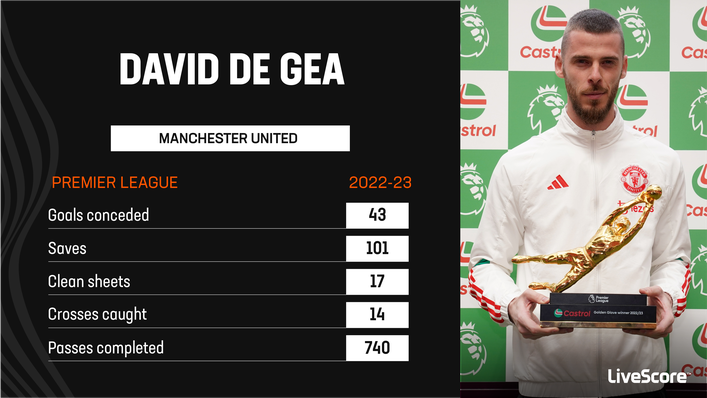 David de Gea boasted impressive numbers despite his many critics