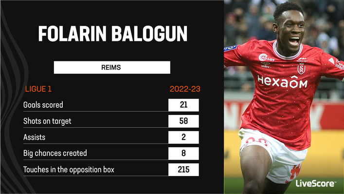 Folarin Balogun was the leading scorer among players aged 21 or under