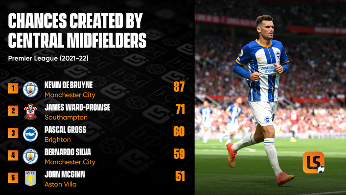 Pascal Gross is one of the Premier League's most creative midfielders