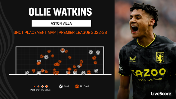 Ollie Watkins tested Premier League goalkeepers with regularity last season