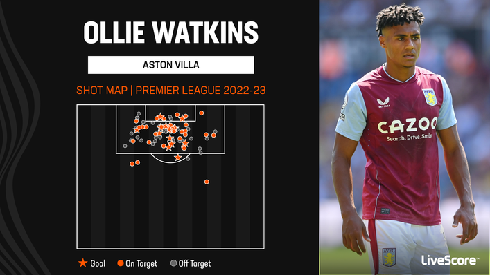 Ollie Watkins is constantly looking for shooting opportunities in the box