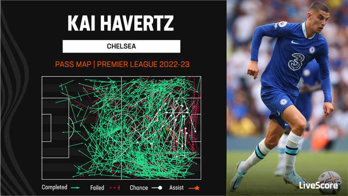 Kai Havertz proved himself a capable creator at Chelsea last season