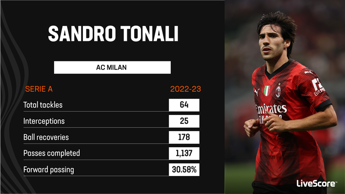 Sandro Tonali impressed for AC Milan last season