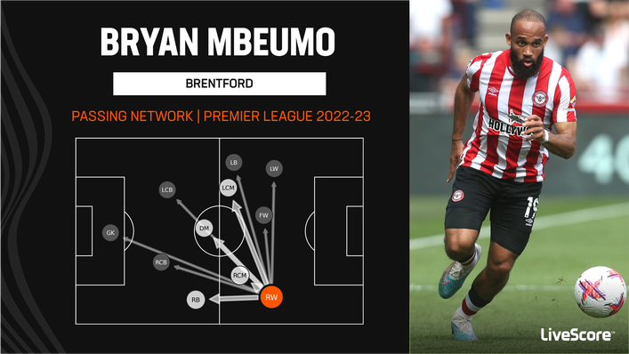 Bryan Mbeumo is a key creator for Brentford