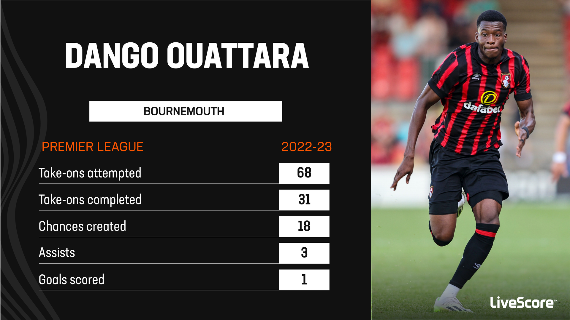 Bournemouth's 2022-23 Premier League season: Best player, best