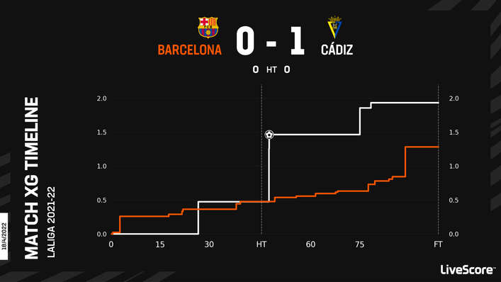 Cadiz pulled off a shock victory in their last meeting with Barcelona