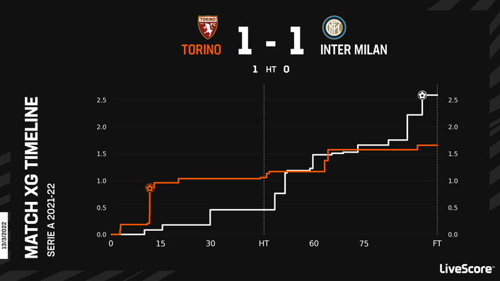 A late Alexis Sanchez strike denied Torino all three points in their last meeting with Inter Milan