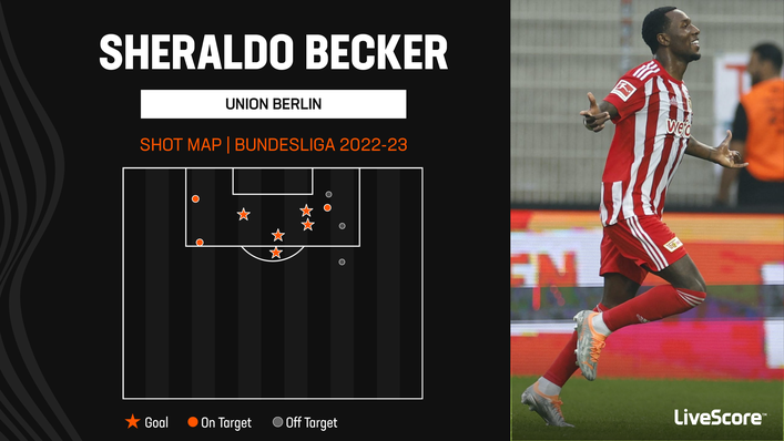 Union Berlin forward Sheraldo Becker is the Bundesliga's joint-top scorer with five goals so far