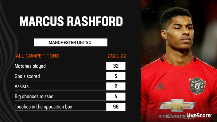 Marcus Rashford endured a challenging 2021-22 campaign