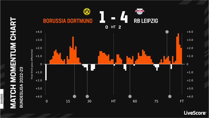 RB Leipzig ran out 4-1 winners in their last meeting with Borussia Dortmund, despite the hosts' positive attacking play