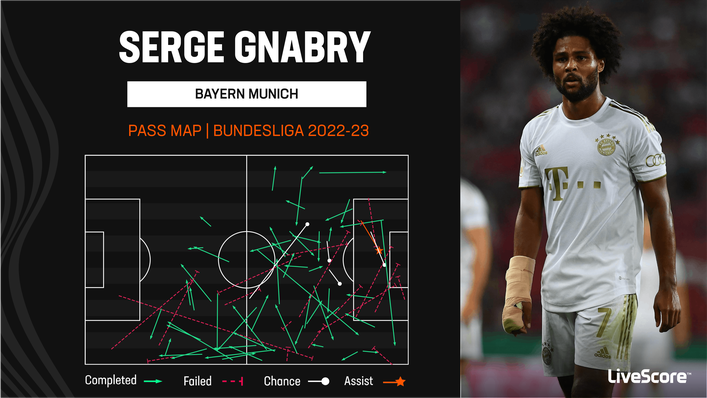 Bayern Munich's Serge Gnabry has continued to dominate Bundesliga opponents in 2022-23