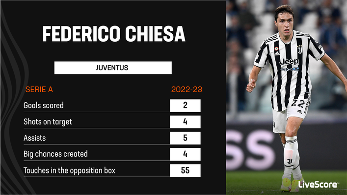 Federico Chiesa struggled for form last season