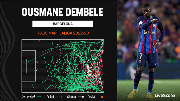 Ousmane Dembele tops LaLiga's assist charts with five
