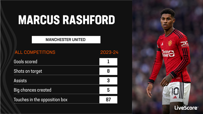 Marcus Rashford has scored one goal for Manchester United this season