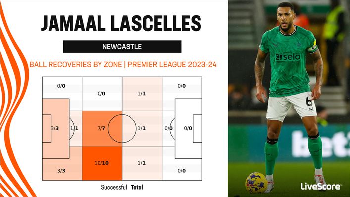 Newcastle captain Jamaal Lascelles has made some vital defensive contributions in recent matches