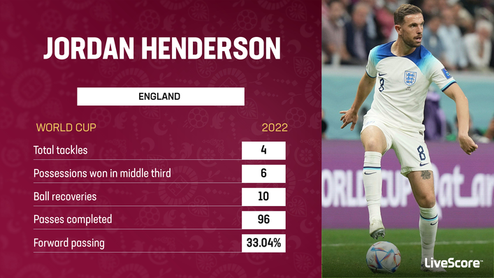 Jordan Henderson has been solid both in and out of possession for England