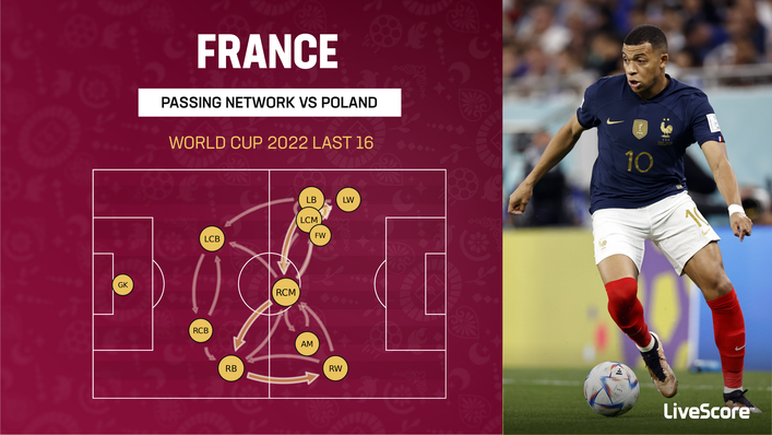 Against Poland, much of France's attack focused on getting the ball to Kylian Mbappe on the left wing