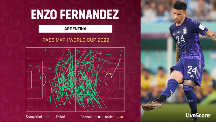 Enzo Fernandez acts as a central passing hub for Argentina