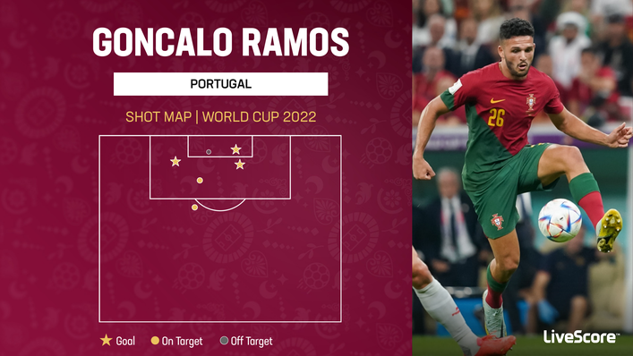Goncalo Ramos has scored with three of his six shots for Portugal at the World Cup