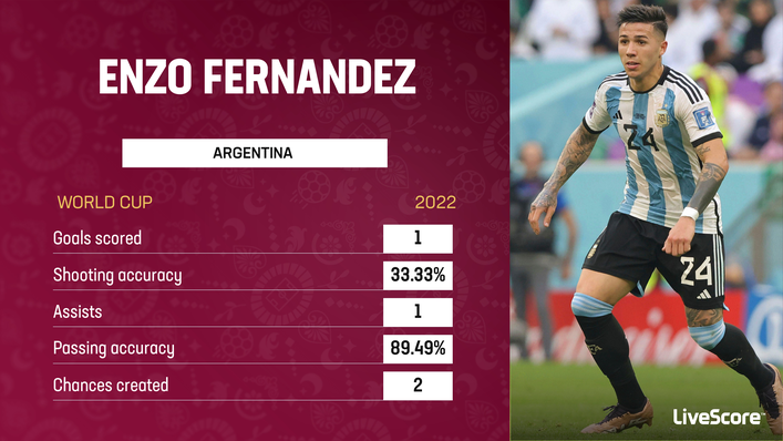 Enzo Fernandez has a goal and an assist for Argentina at World Cup 2022