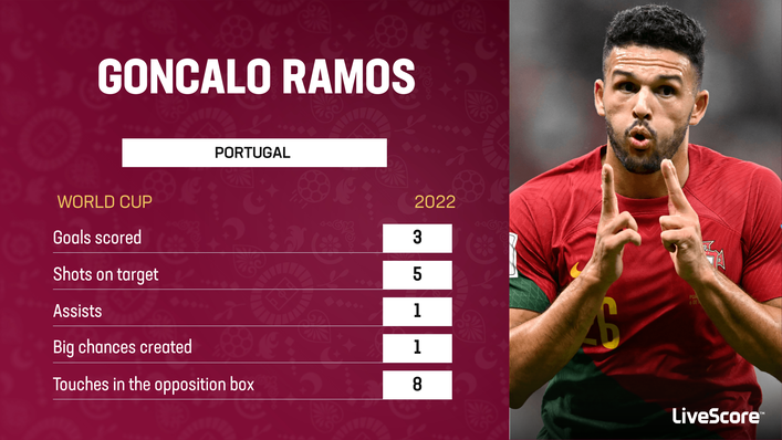 Goncalo Ramos has put up incredible numbers for Portugal despite starting just once so far