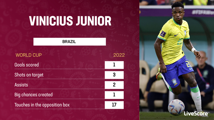 Vinicius Junior has been crucial to Brazil's attack at the World Cup