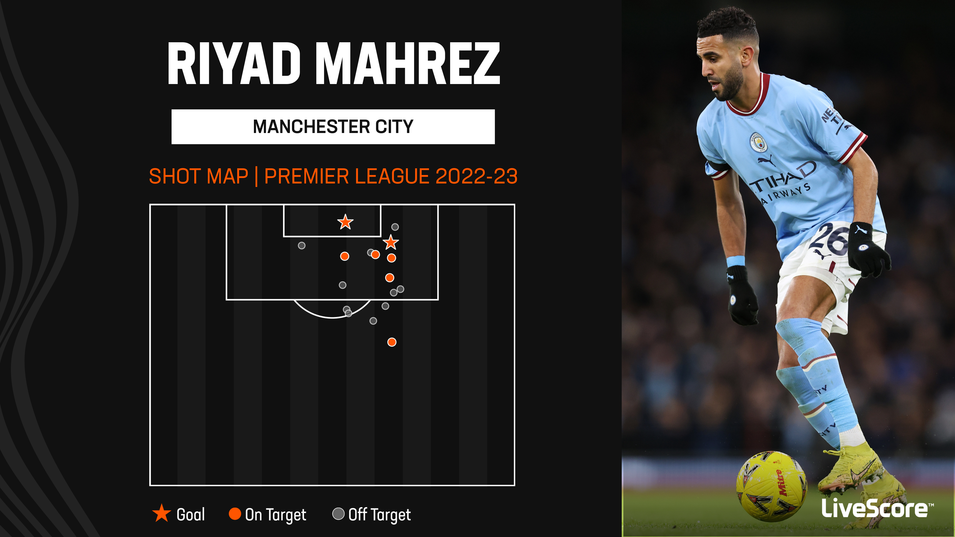 RIYAD MAHREZ SCORES A BRACE FOR CITY!