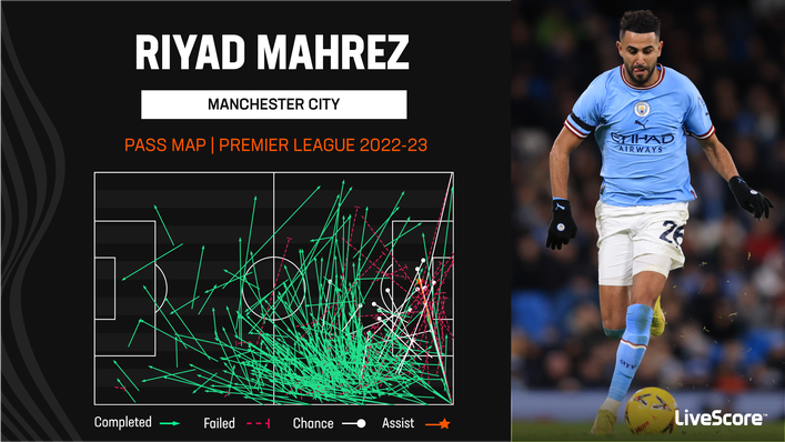 Riyad Mahrez frequently looks to pick out team-mates in promising positions