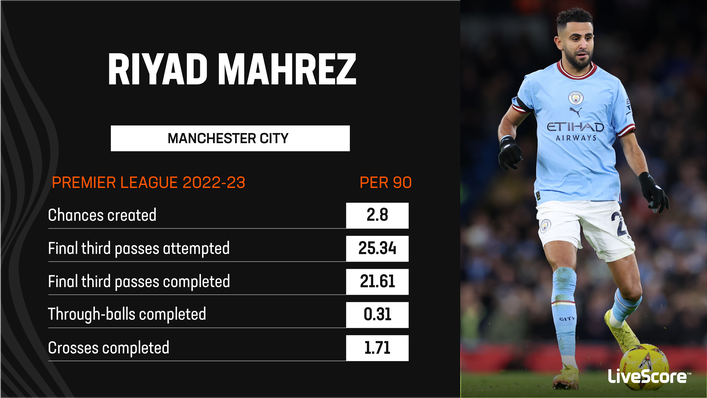Riyad Mahrez has been a creative force for Manchester City when he has played in the Premier League