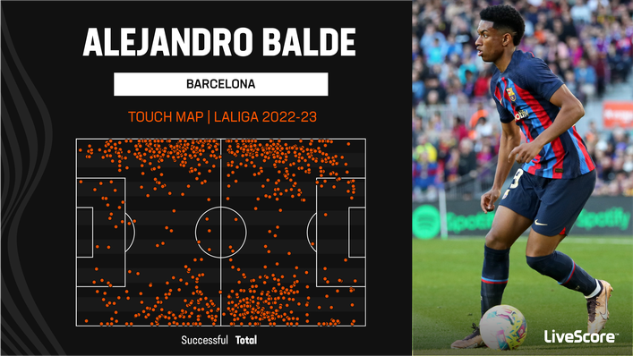 Alejandro Balde has performed well on both flanks for Barcelona