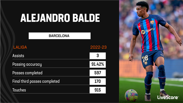 Alejandro Balde has racked up three LaLiga assists from full-back this season