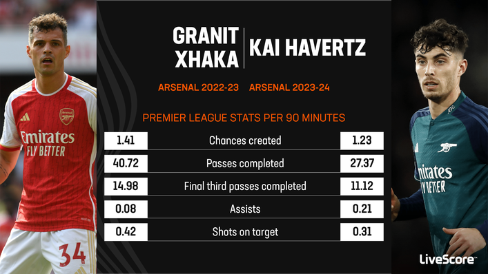 Kai Havertz has not been able to replicate Granit Xhaka in some key metrics this season