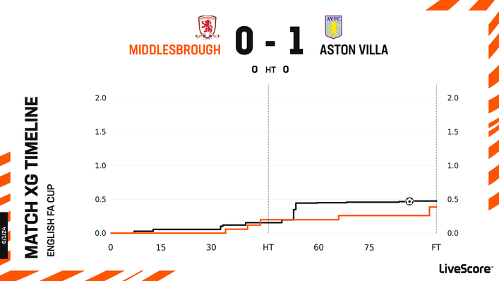 Middlesbrough ran Premier League high-fliers Aston Villa close in the FA Cup