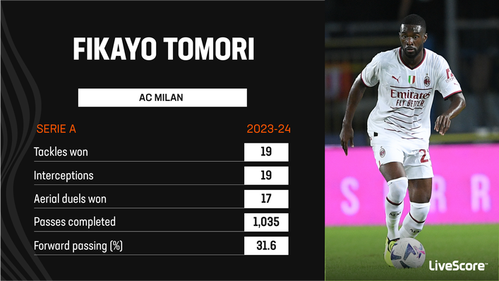Fikayo Tomori has shone for AC Milan this season