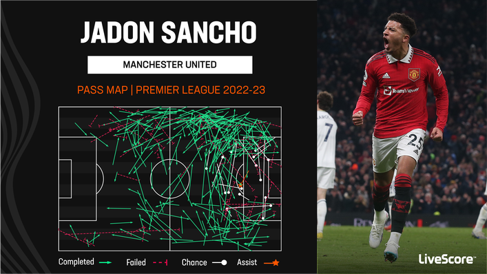 Jadon Sancho likes to play short passes in and around the box