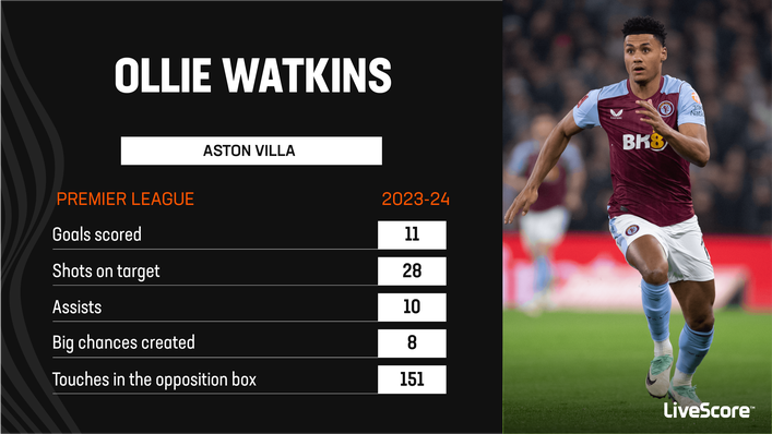 Ollie Watkins has scored in each of his last two Premier League appearances