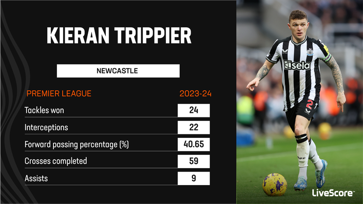 Kieran Trippier scored and assisted in Newcastle's 4-4 draw with Luton