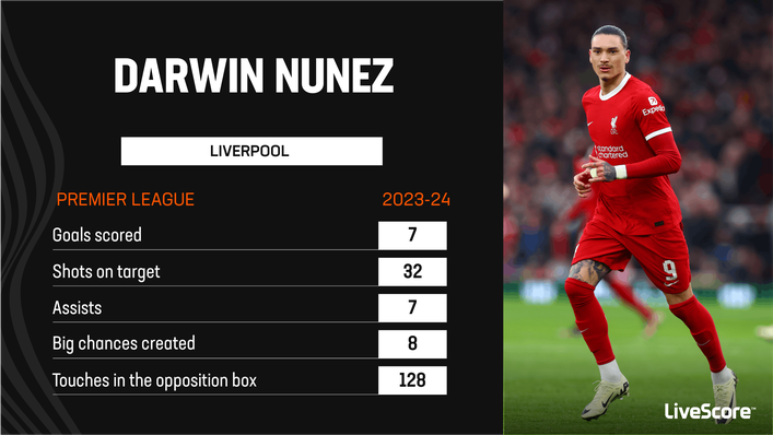 Darwin Nunez has been a standout performer for Liverpool this season