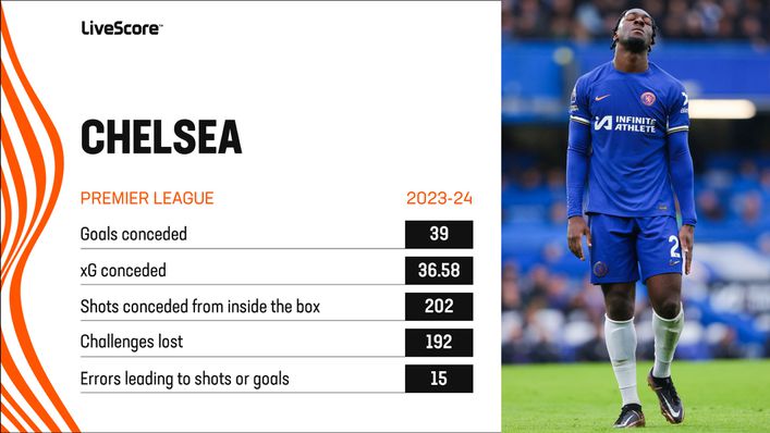 Chelsea have been vulnerable at the back throughout the season