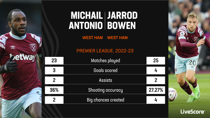 Michail Antonio and Jarrod Bowen are both having tough campaigns in front of goal