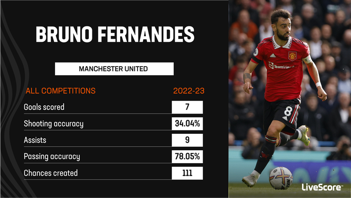 Bruno Fernandes has contributed towards Manchester United's renaissance under Erik ten Hag