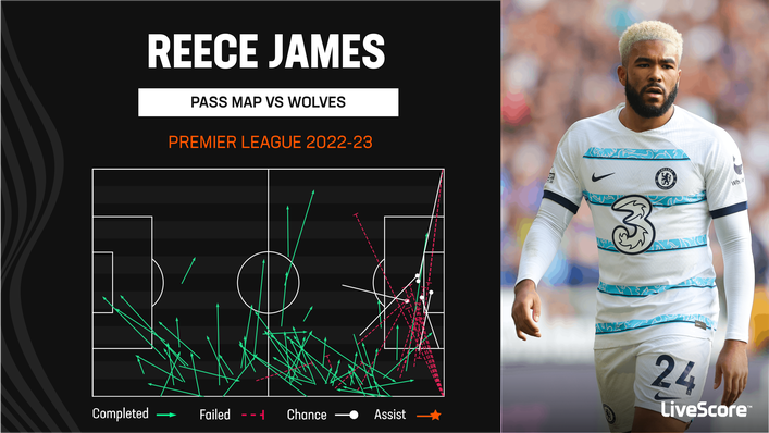 Reece James could not help Chelsea overcome Wolves