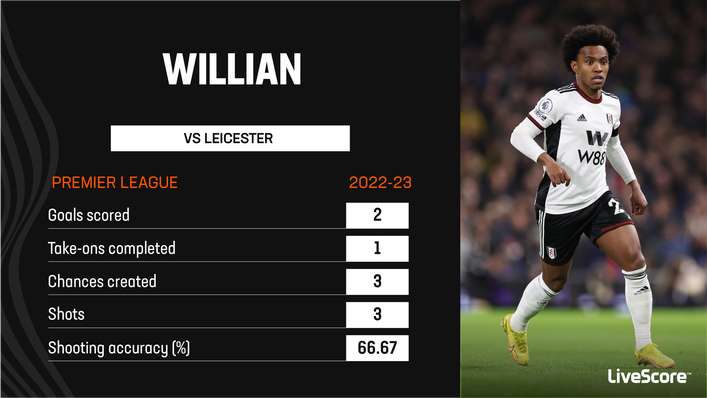 Willian helped Fulham overcome Leicester on Monday