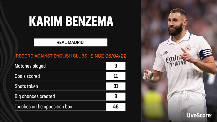 Karim Benzema loves facing English sides in the Champions League