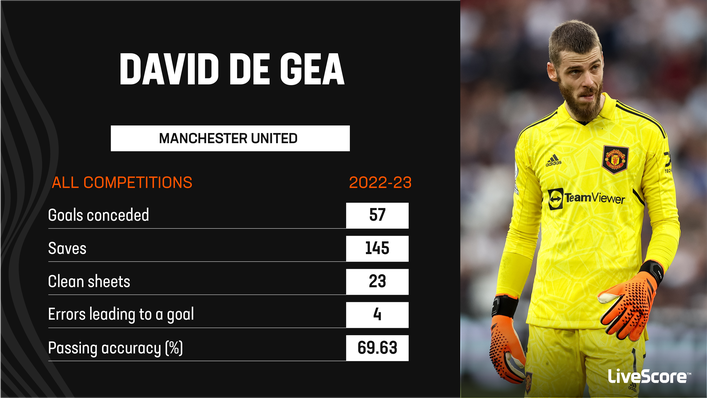No Premier League goalkeeper has made more mistakes than David de Gea this season