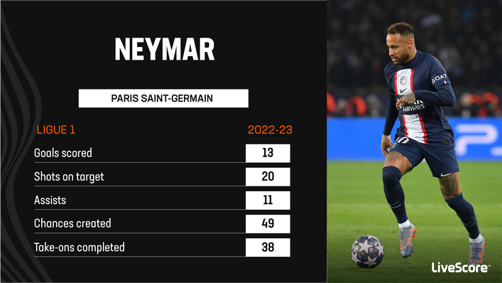 Neymar has enjoyed another productive campaign in front of goal for Paris Saint-Germain