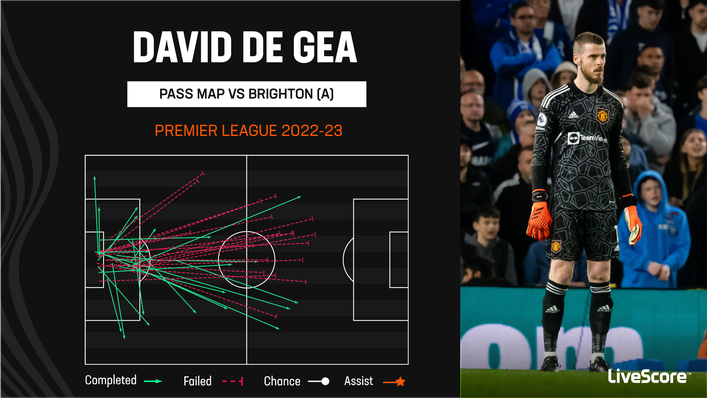 David de Gea completed just 19 of 39 passes in last week's 1-0 defeat at Brighton