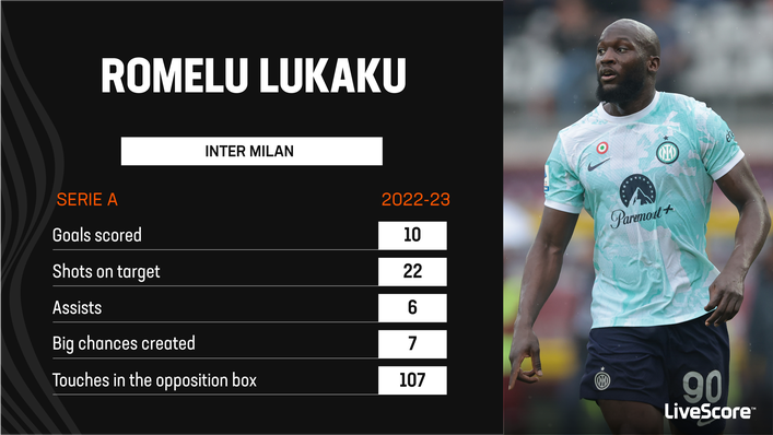 Romelu Lukaku has hit form at the right time for Inter Milan