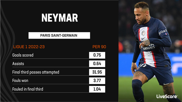 Neymar remains an elite forward, boasting impressive goalscoring, creative and dribbling numbers